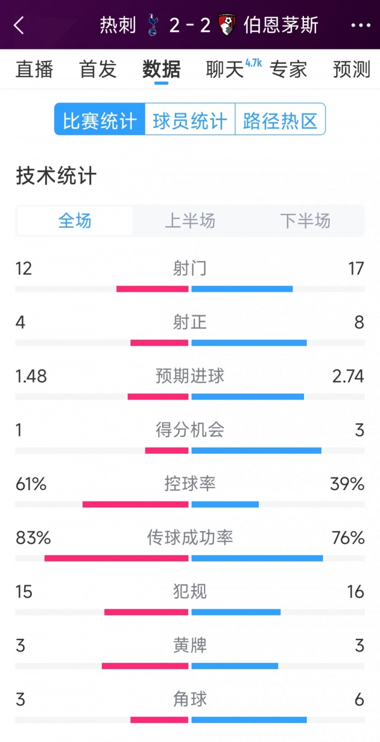 连扳两球!热刺2-2伯恩茅斯全场数据:射门12-17,射正4-8
