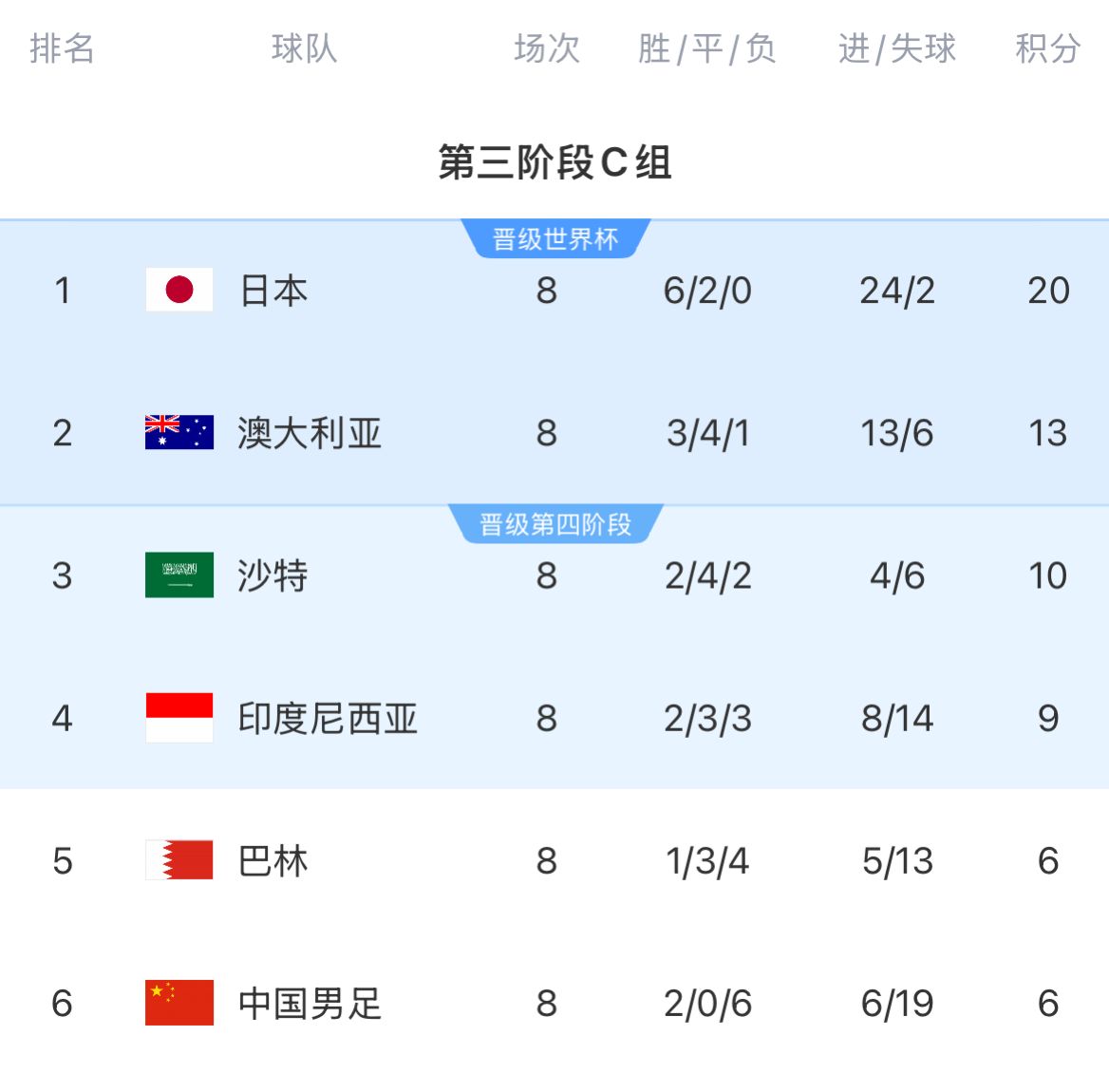 18强赛积分榜:中国巴林6分倒一倒二 印尼9分位居第4 沙特10分第3