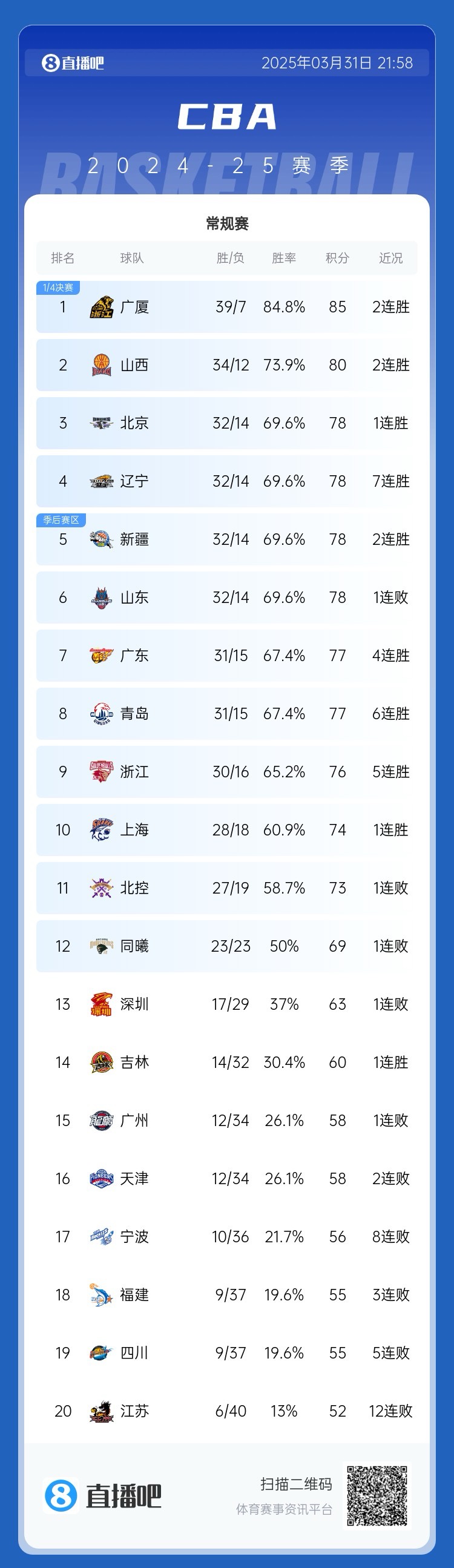 CBA常规赛排名:广厦夺榜首 辽宁第四 广东第七 同曦首进季后赛